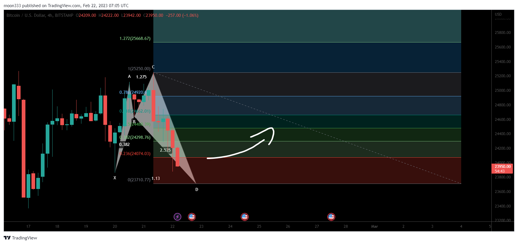 BITSTAMP:BTCUSD Chart Image by moon333