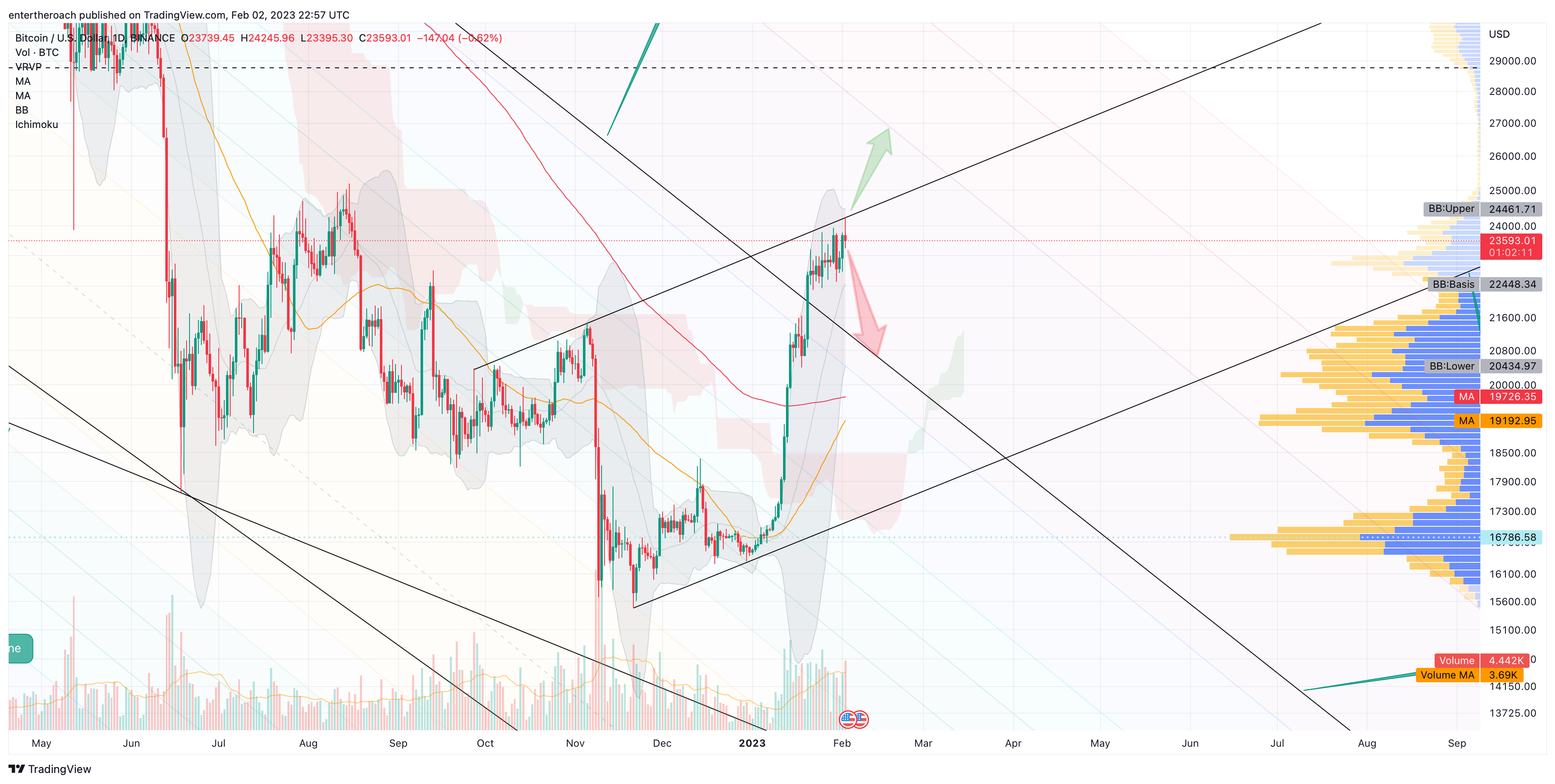 BINANCE:BTCUSD Chart Image by TradingThroughTheLens