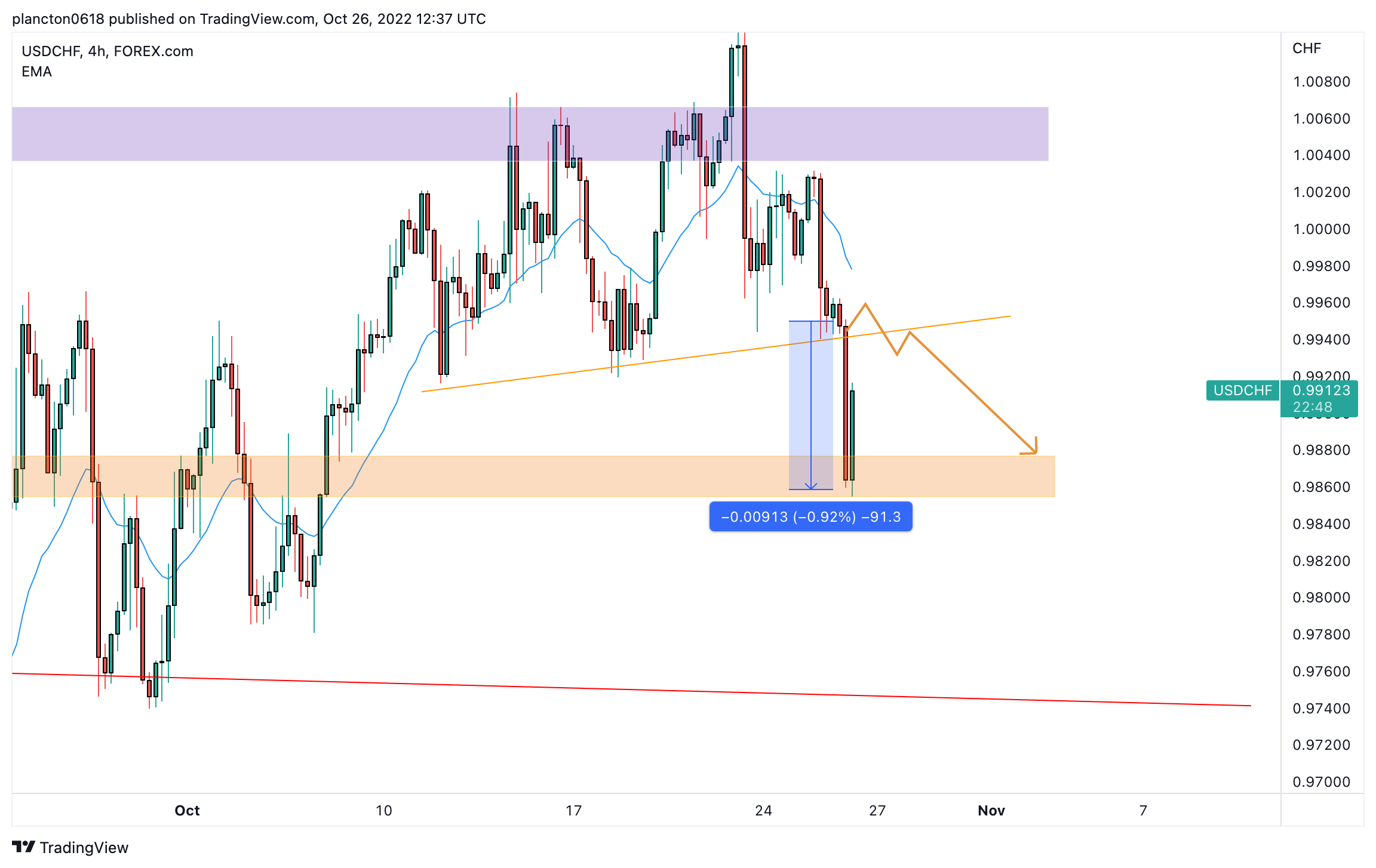 FOREXCOM:USDCHF Chart Image by InkyGrip
