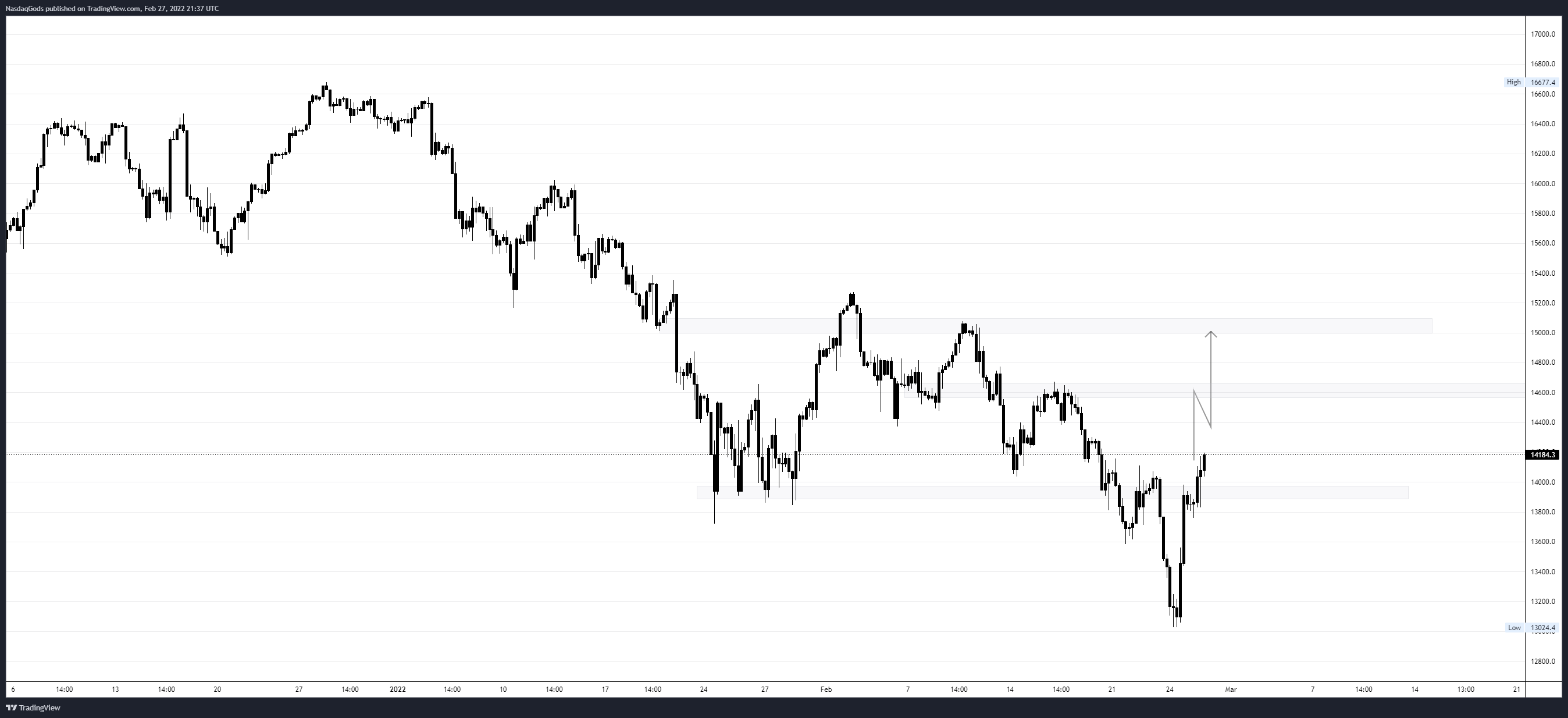 lazyluchi tarafından OANDA:NAS100USD Grafik Görseli