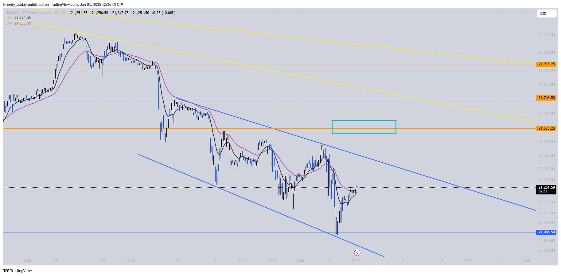 CME_MINI:NQ1! Chart Image by JELLO_X