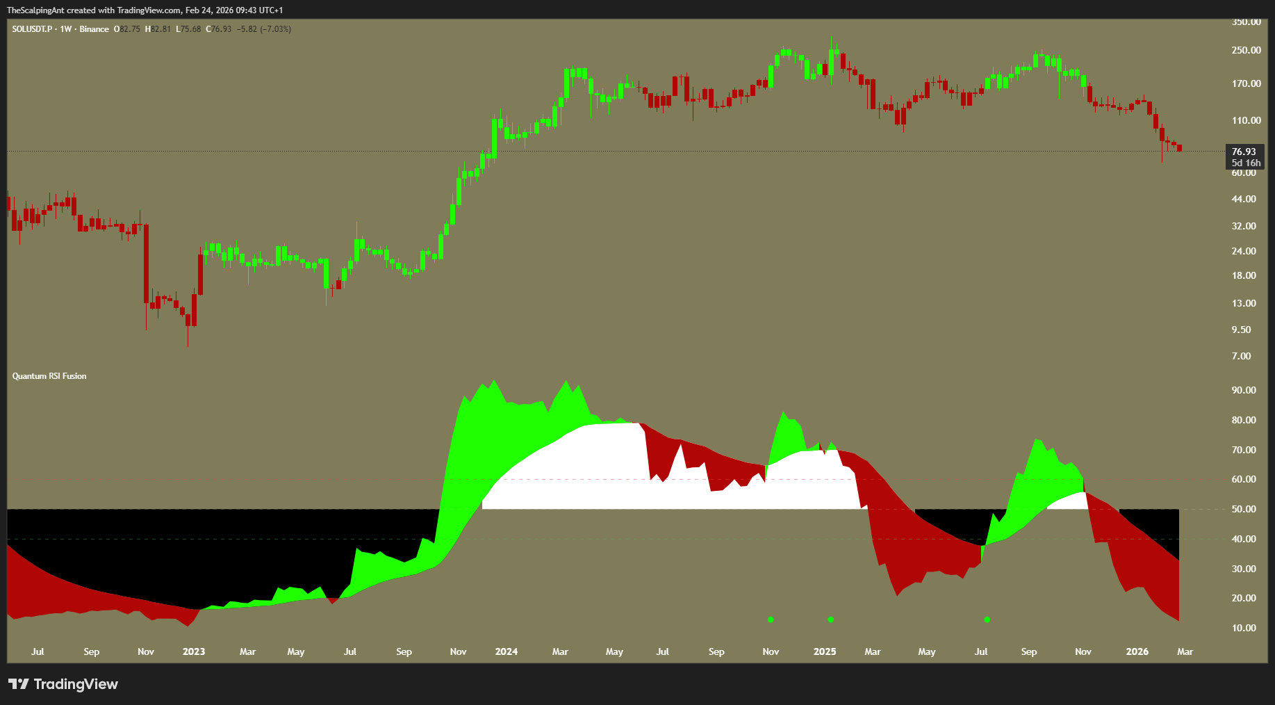 BINANCE:SOLUSDT.P Imagem do gráfico por TheScalpingAnt