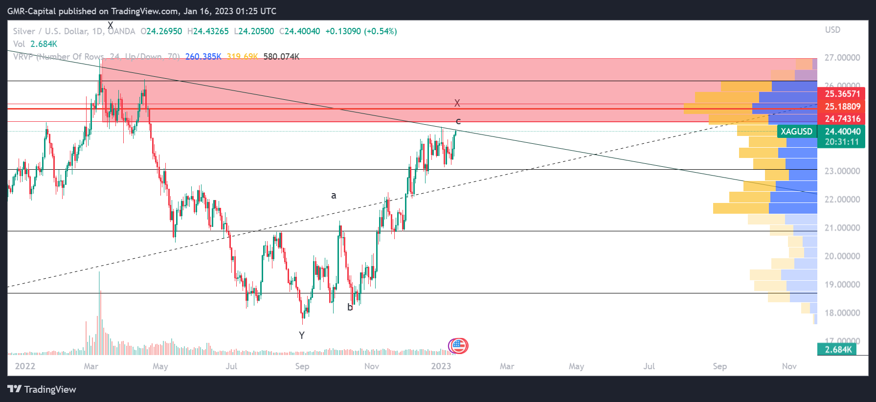 OANDA:XAGUSD Chart Image by GMR-Capital