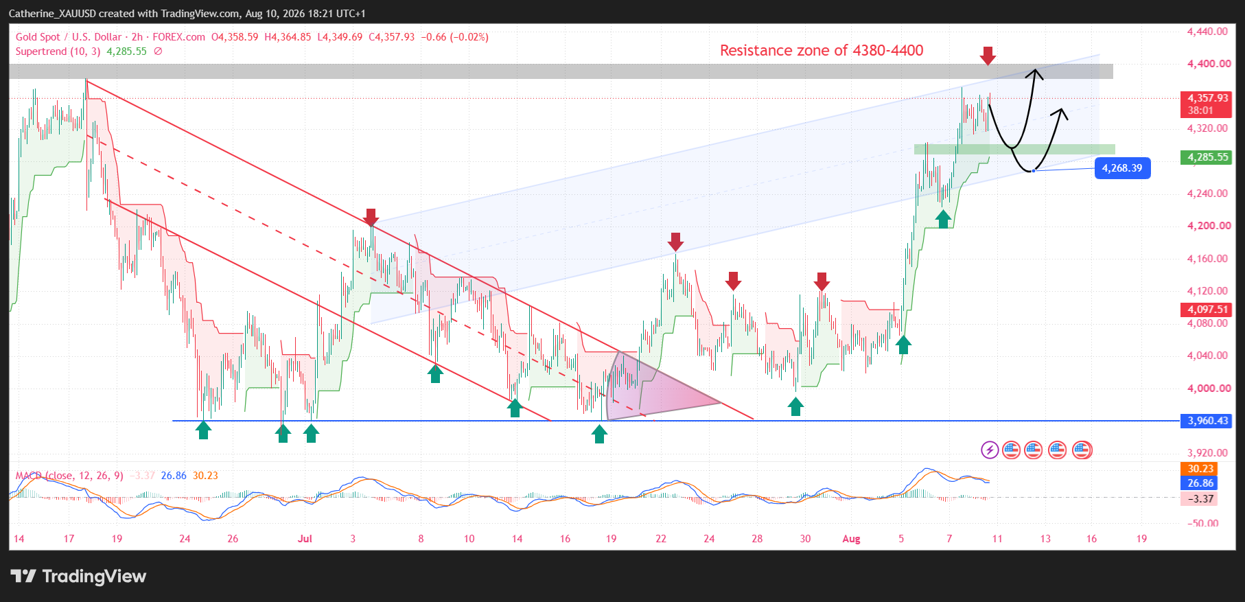 FOREXCOM:XAUUSD Chart Image by Catherine_XAUUSD