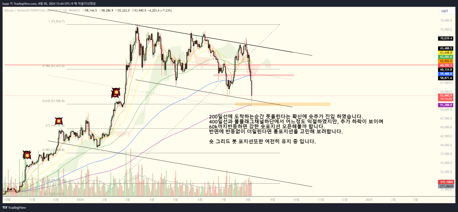 BINANCE:BTCUSDT.P Chart Image by bypp