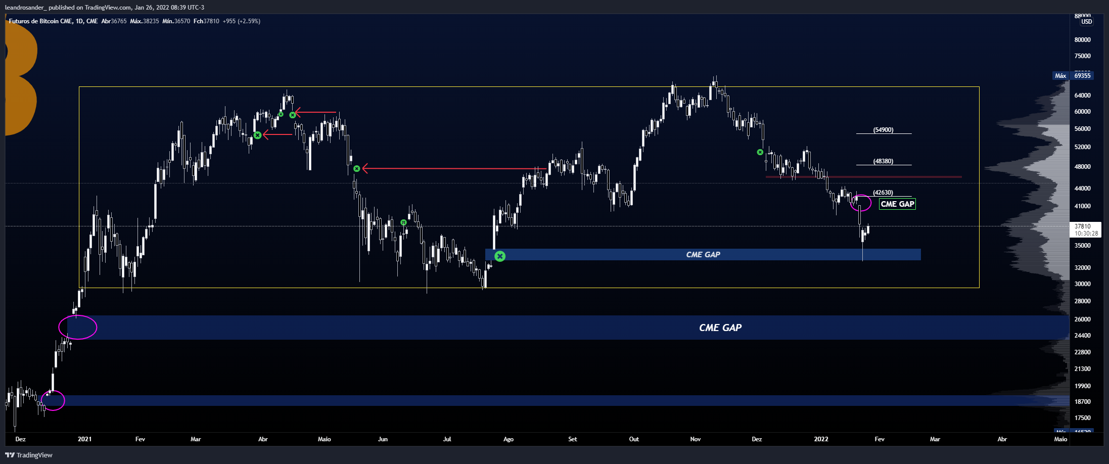 CME:BTC1! Immagine del grafico by leandrosander_