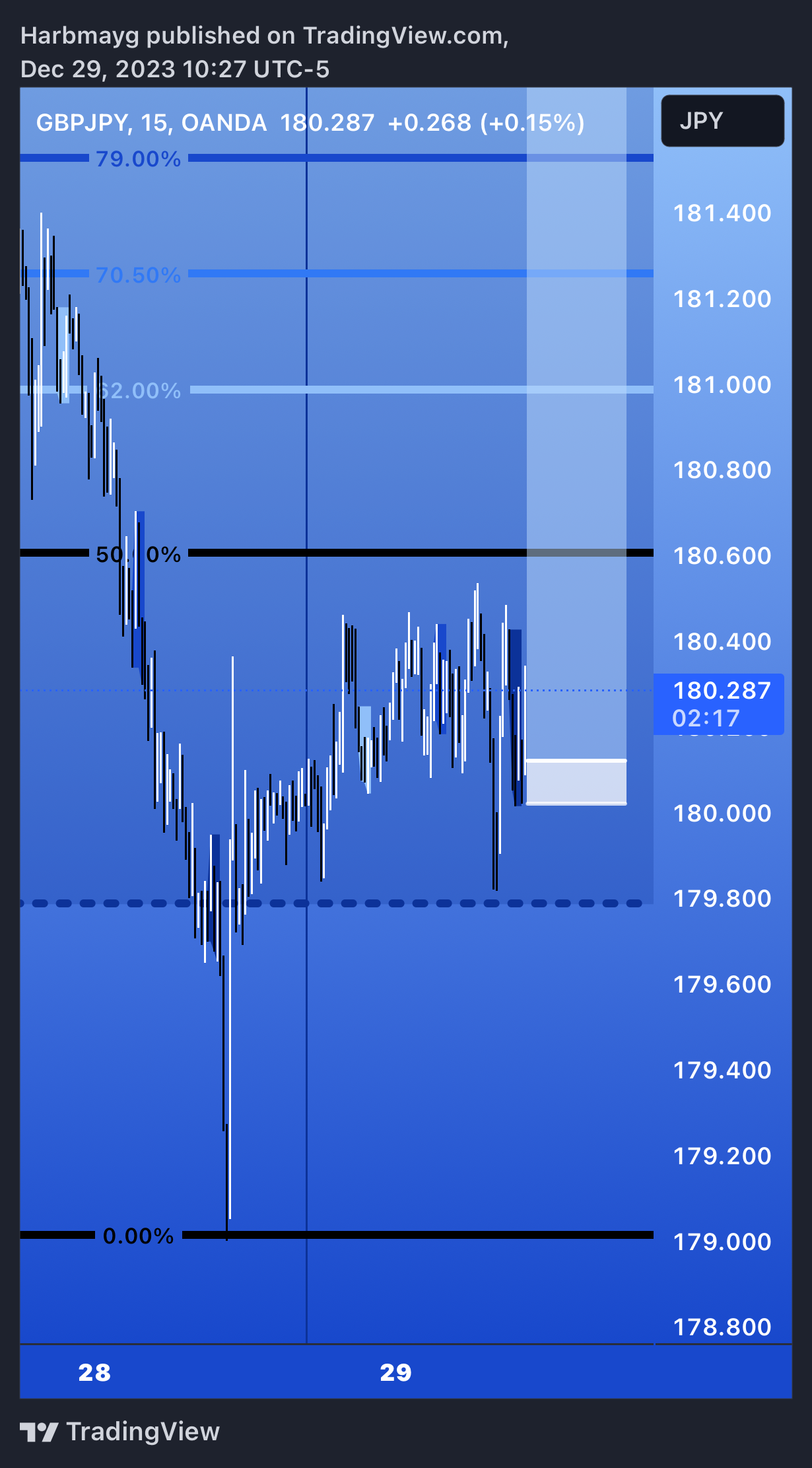 OANDA:GBPJPY Chartbild von Harbmayg