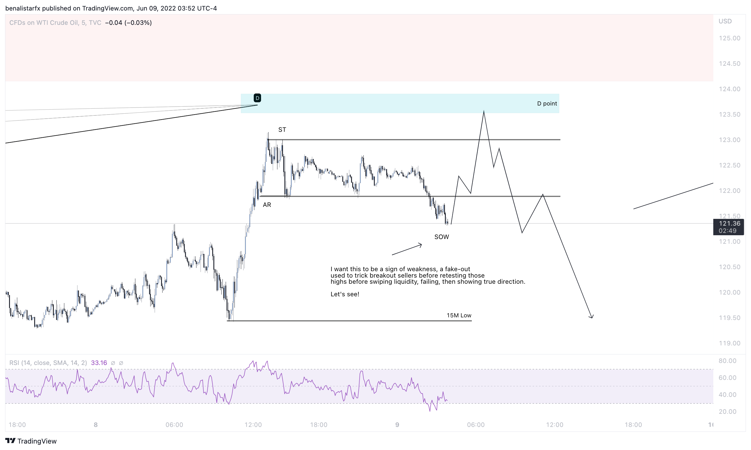 TVC:USOIL Chart Image by Quantumben