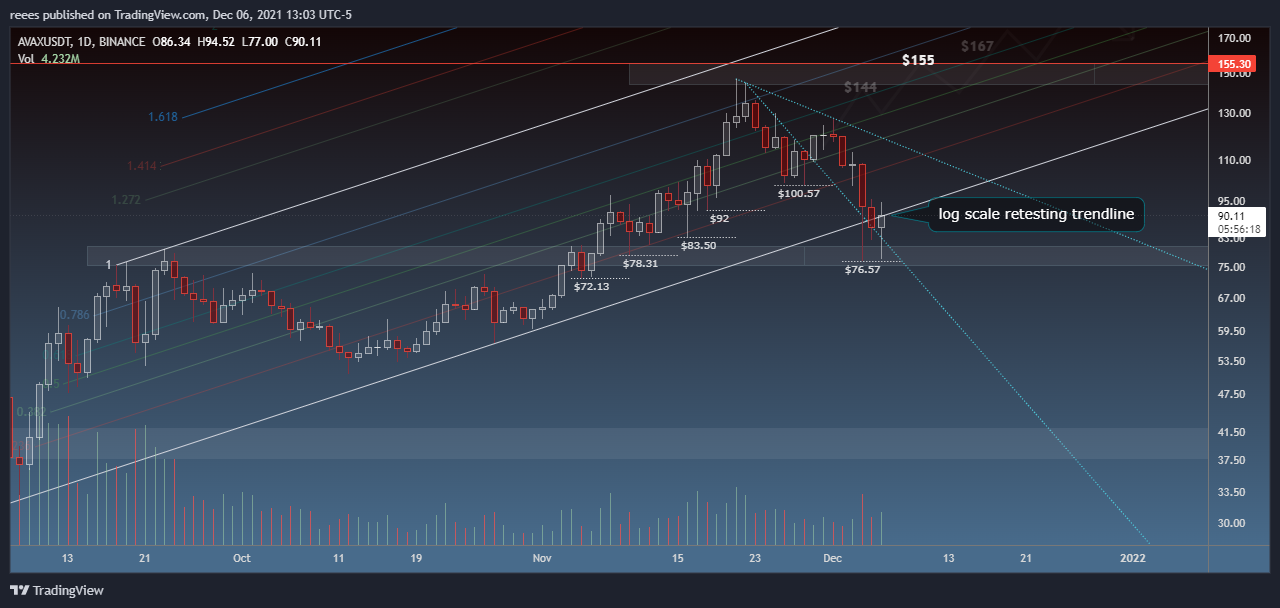 BINANCE:AVAXUSDT Chart Image by reees