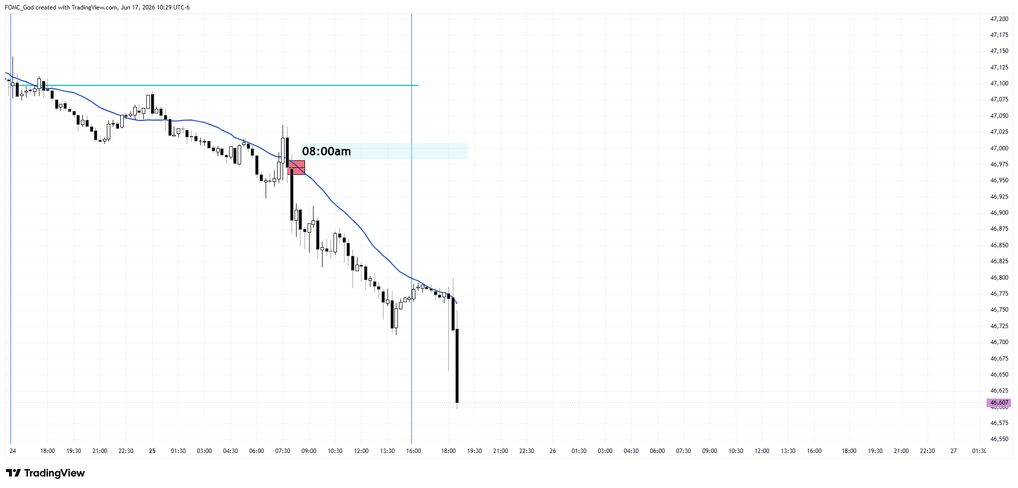 CBOT_MINI:YM1! Chart Image by FOMC_God