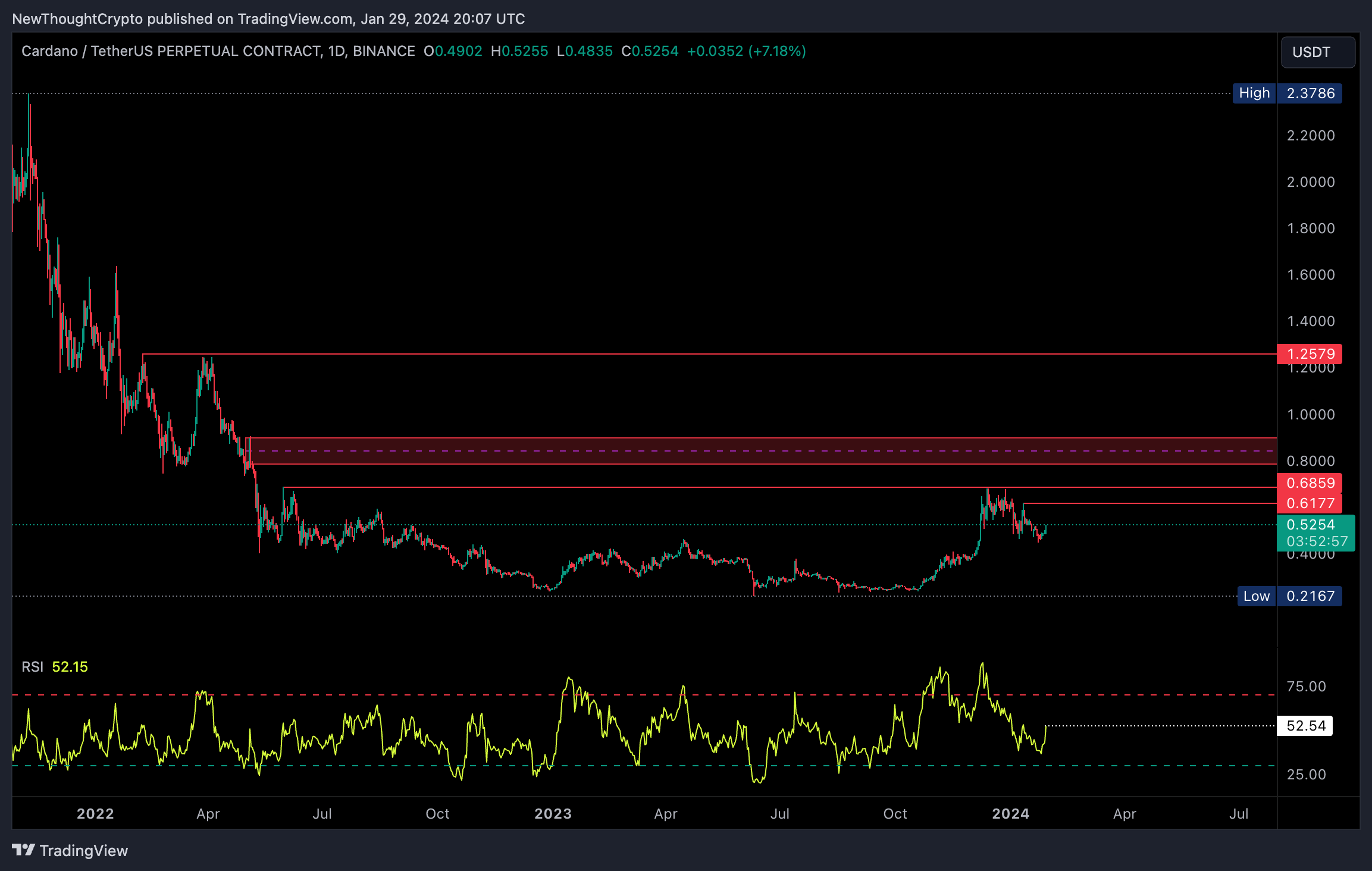 BINANCE:ADAUSDT.P Ảnh biểu đồ của NewThoughtCrypto