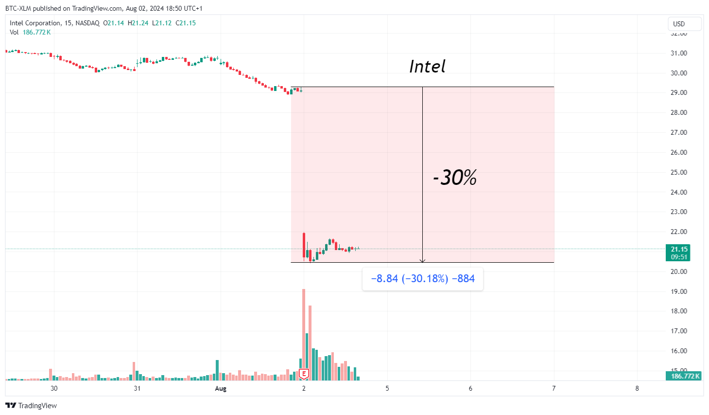 BATS:INTC 圖表圖片 由 BTC-XLM 提供