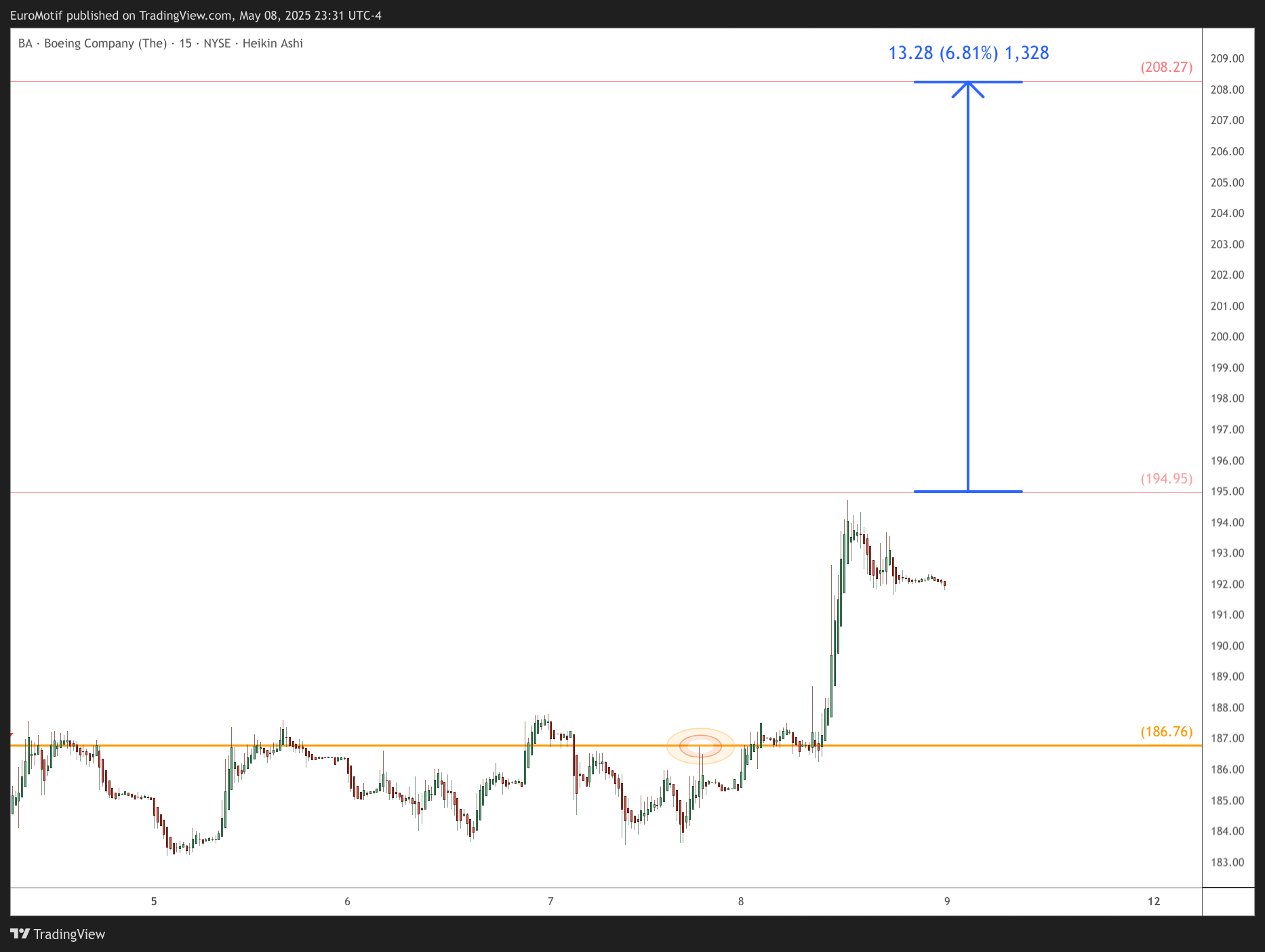 BATS:BA Chart Image by EuroMotif
