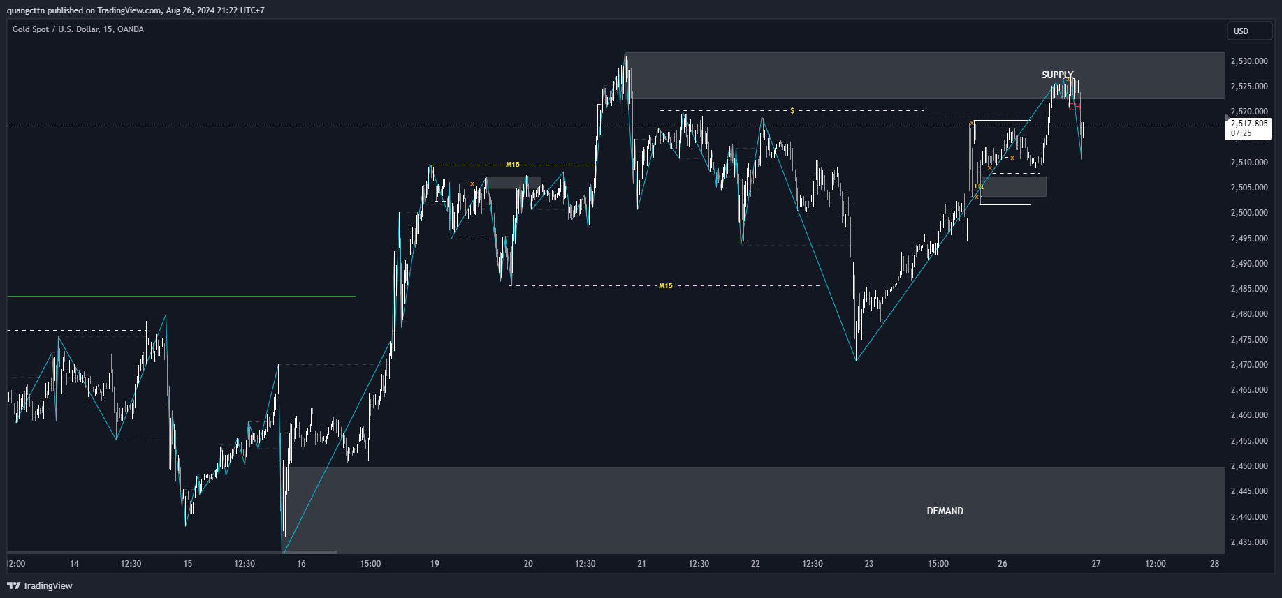 OANDA:XAUUSD Chart Image by quangcttn