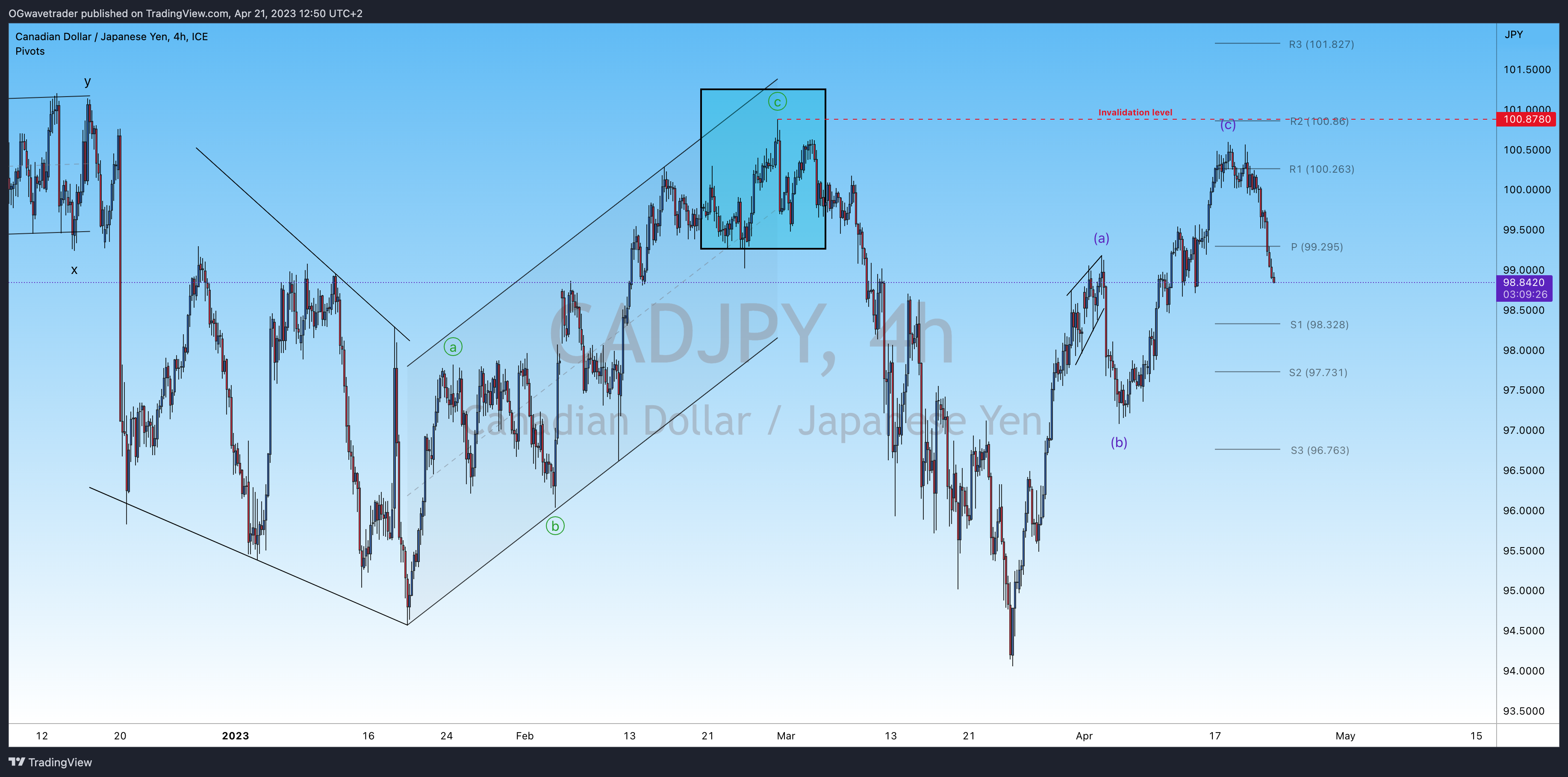 FX_IDC:CADJPY ‏תמונת גרף מאת OGwavetrader