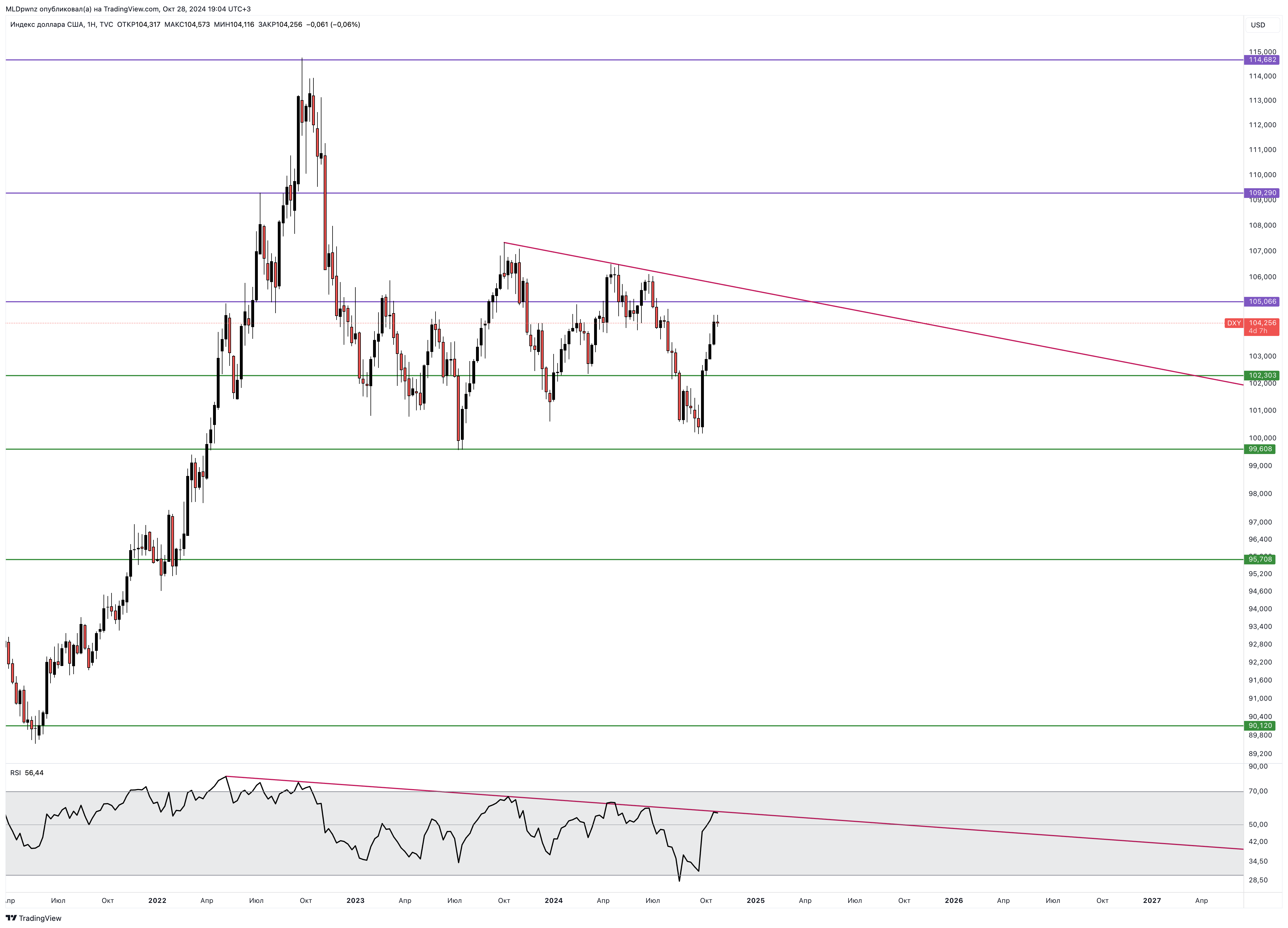 TVC:DXY Chart Image by MLDpwnz