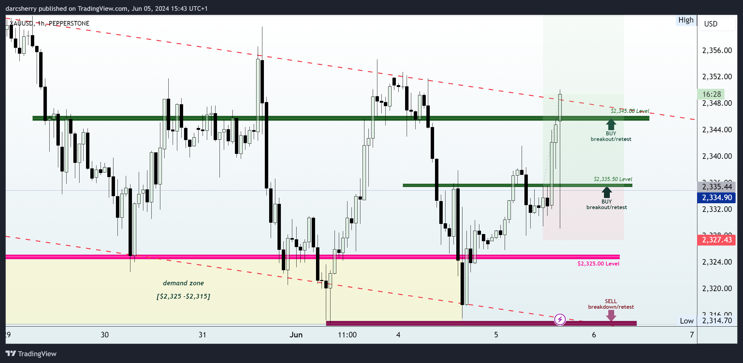Imej Carta PEPPERSTONE:XAUUSD oleh darcsherry