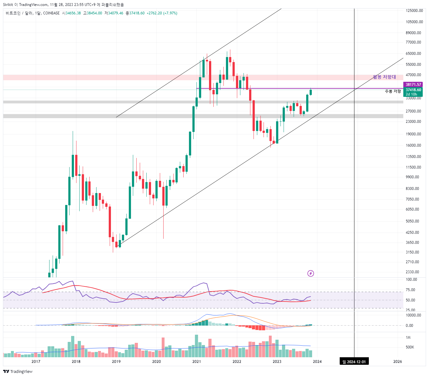 COINBASE:BTCUSD Chart Image by Sirikit