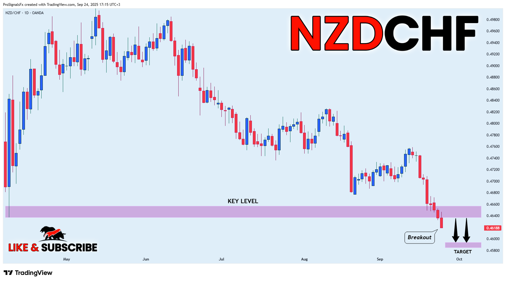 OANDA:NZDCHF Chartbild von ProSignalsFx