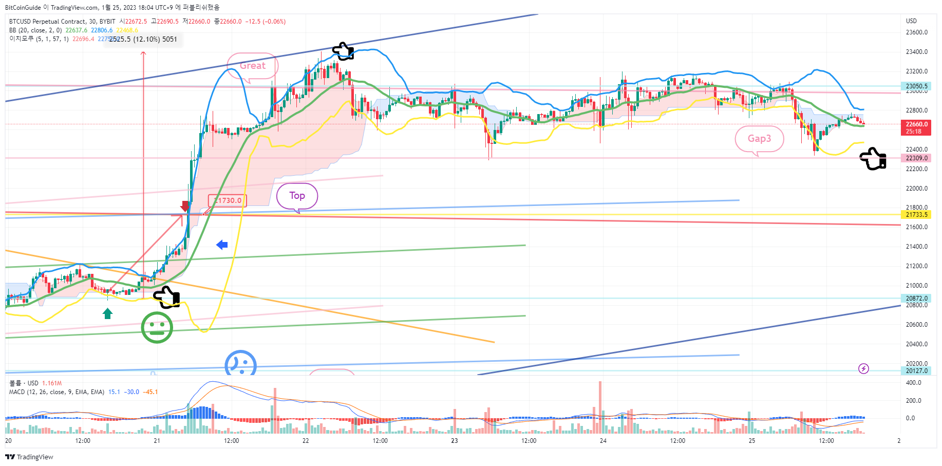 BYBIT:BTCUSD.P Chart Image by BitCoinGuide