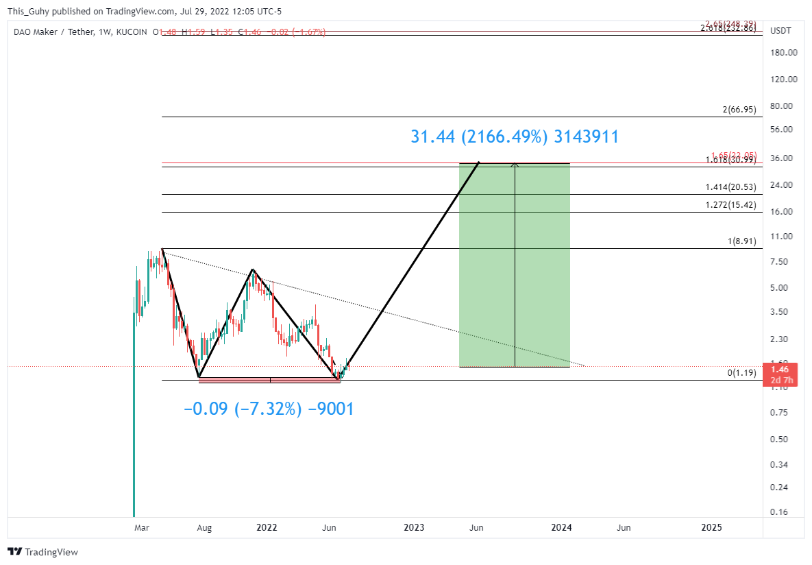 KUCOIN:DAOUSDT Imagem do gráfico por This_Guhy