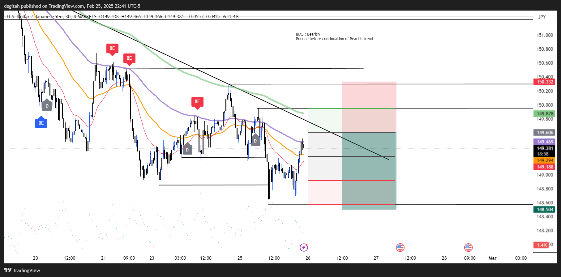 ICMARKETS:USDJPY Chart Image by dannysportplus