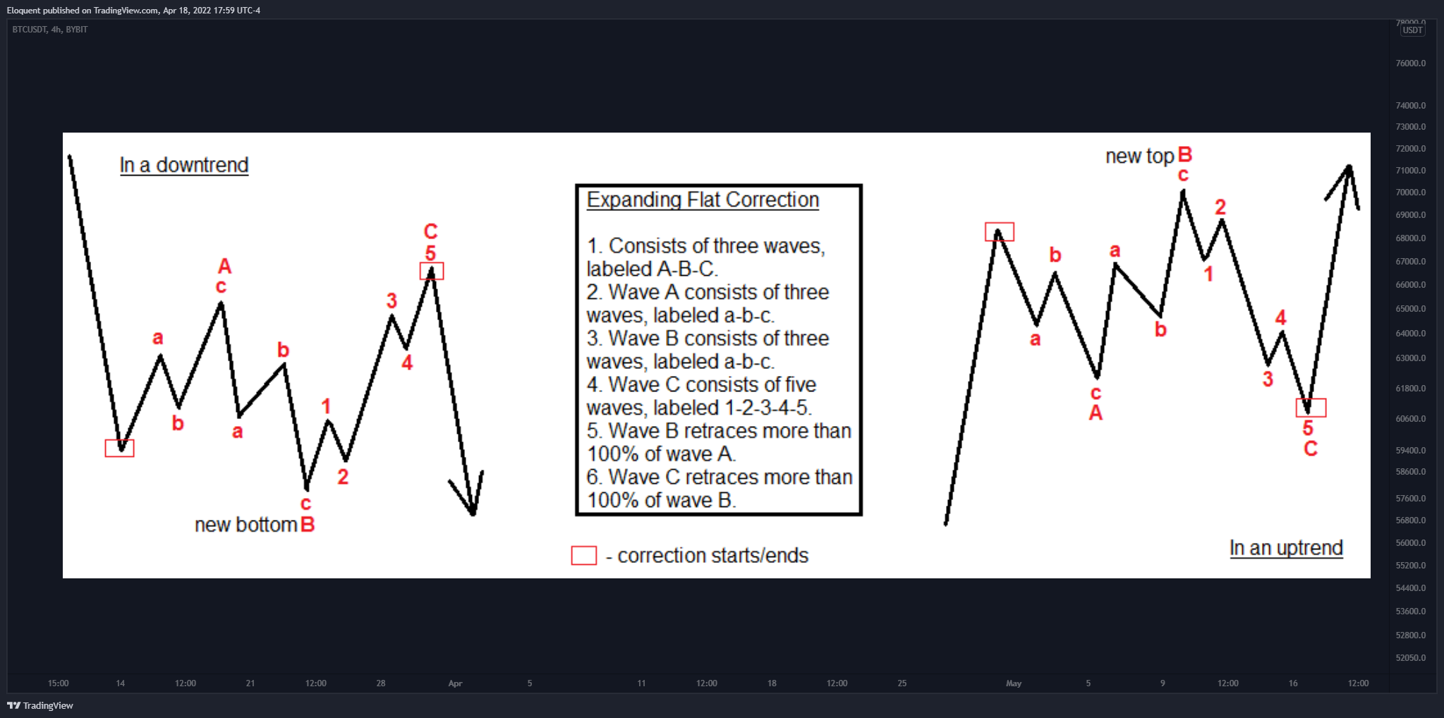 notoriousbids tarafından BYBIT:BTCUSDT Grafik Görseli