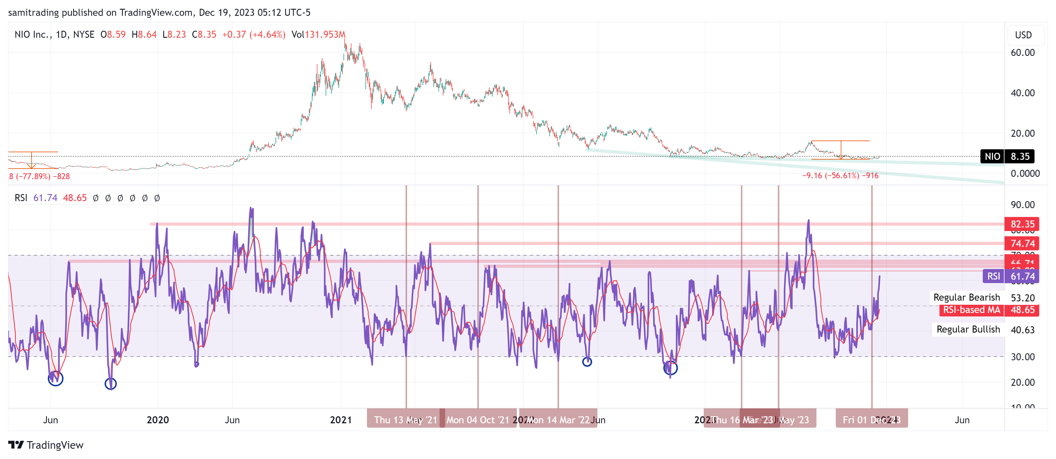 BATS:NIO Chart Image by samitrading