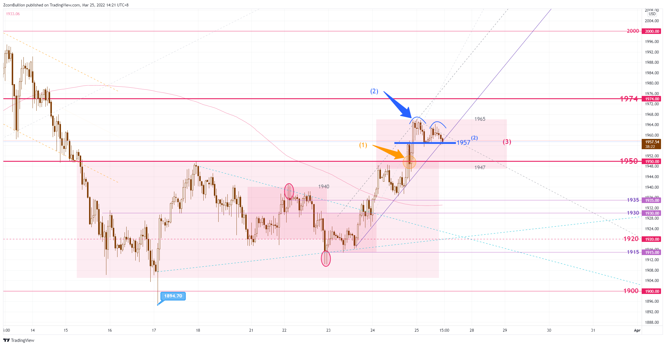 TVC:GOLD Chart Image by 1uptick