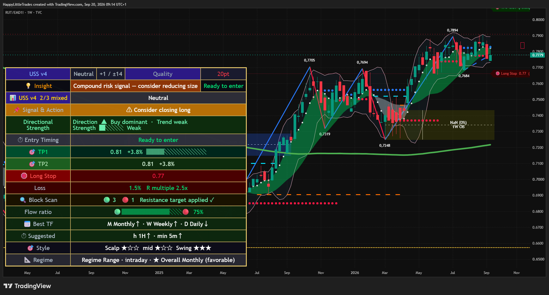 TVC:RUT/CME_MINI:EMD1! Chart Image by HappyLittleTrades