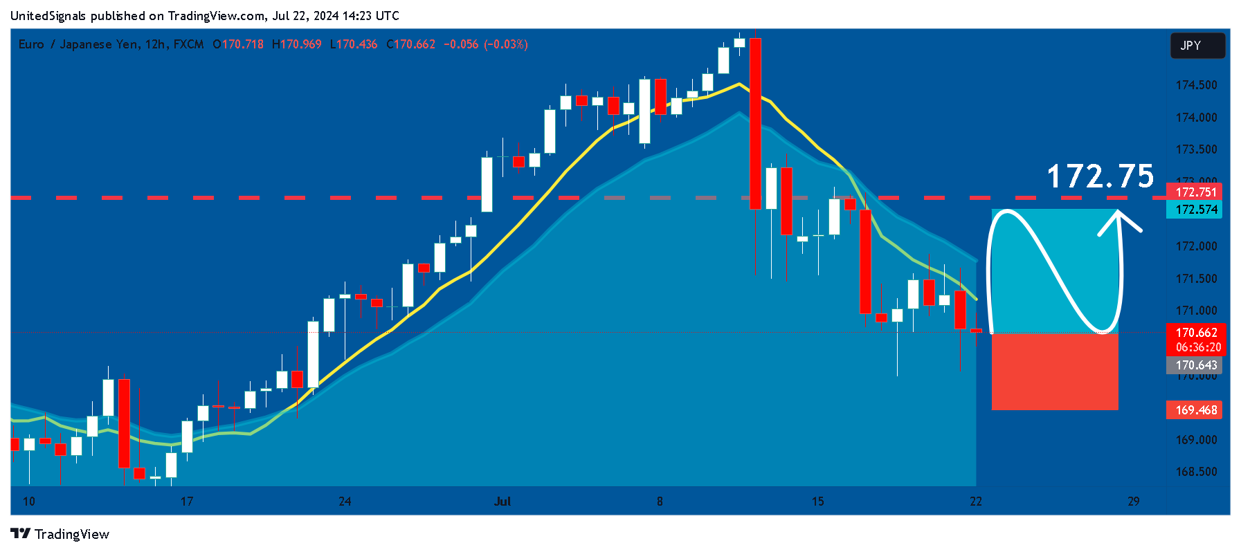FX:EURJPY Ảnh biểu đồ của UnitedSignals