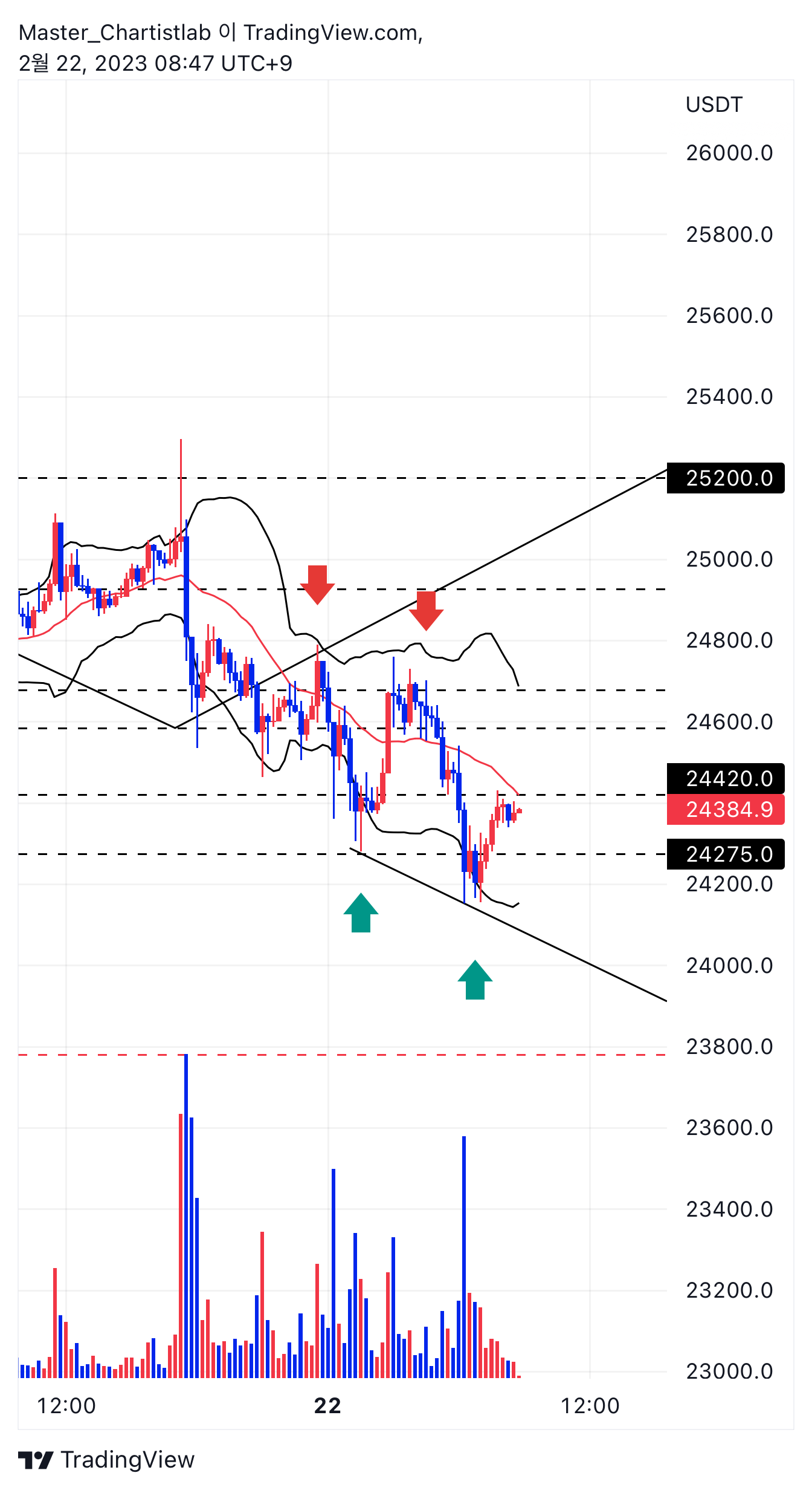 BYBIT:BTCUSDT.P صورة الرسم البياني بواسطة Master_Chartistlab