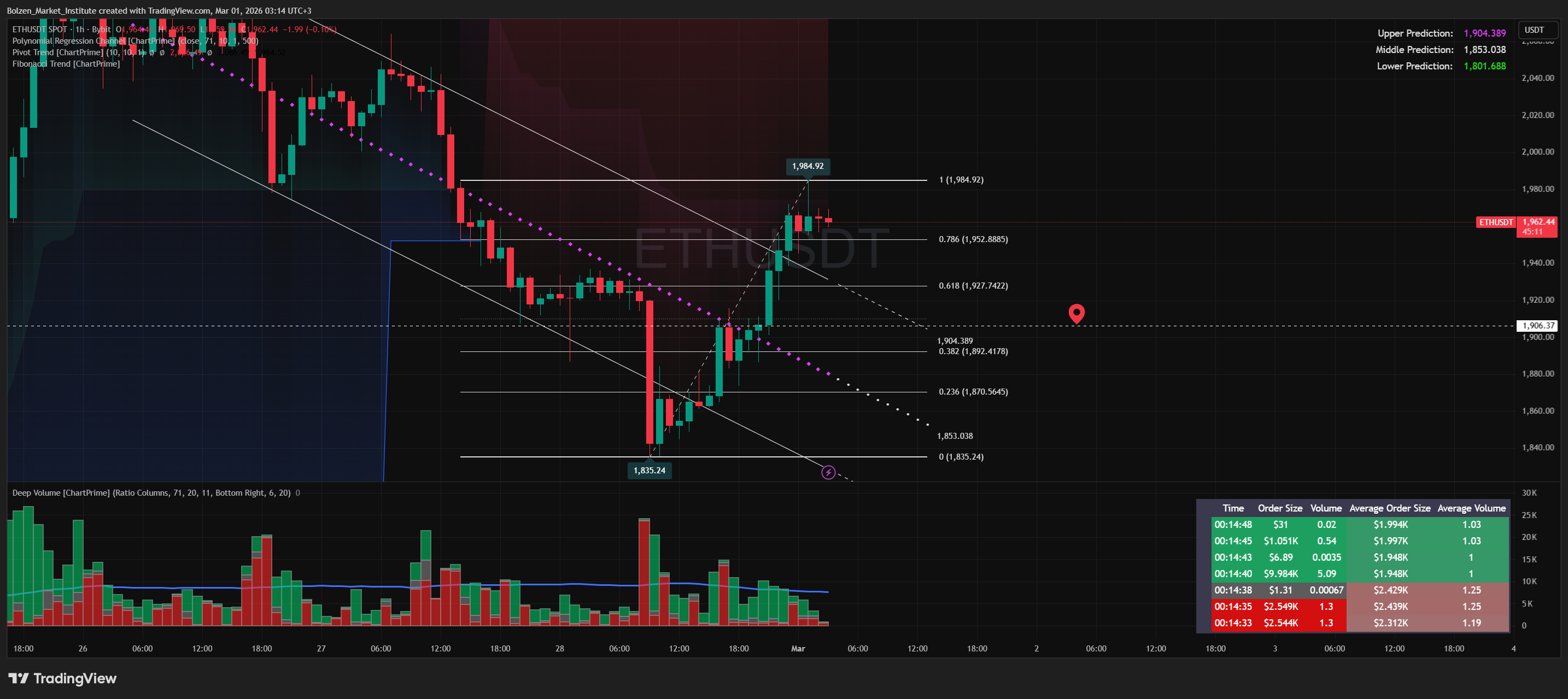 BYBIT:ETHUSDT Chart Image by Bolzen_Market_Institute