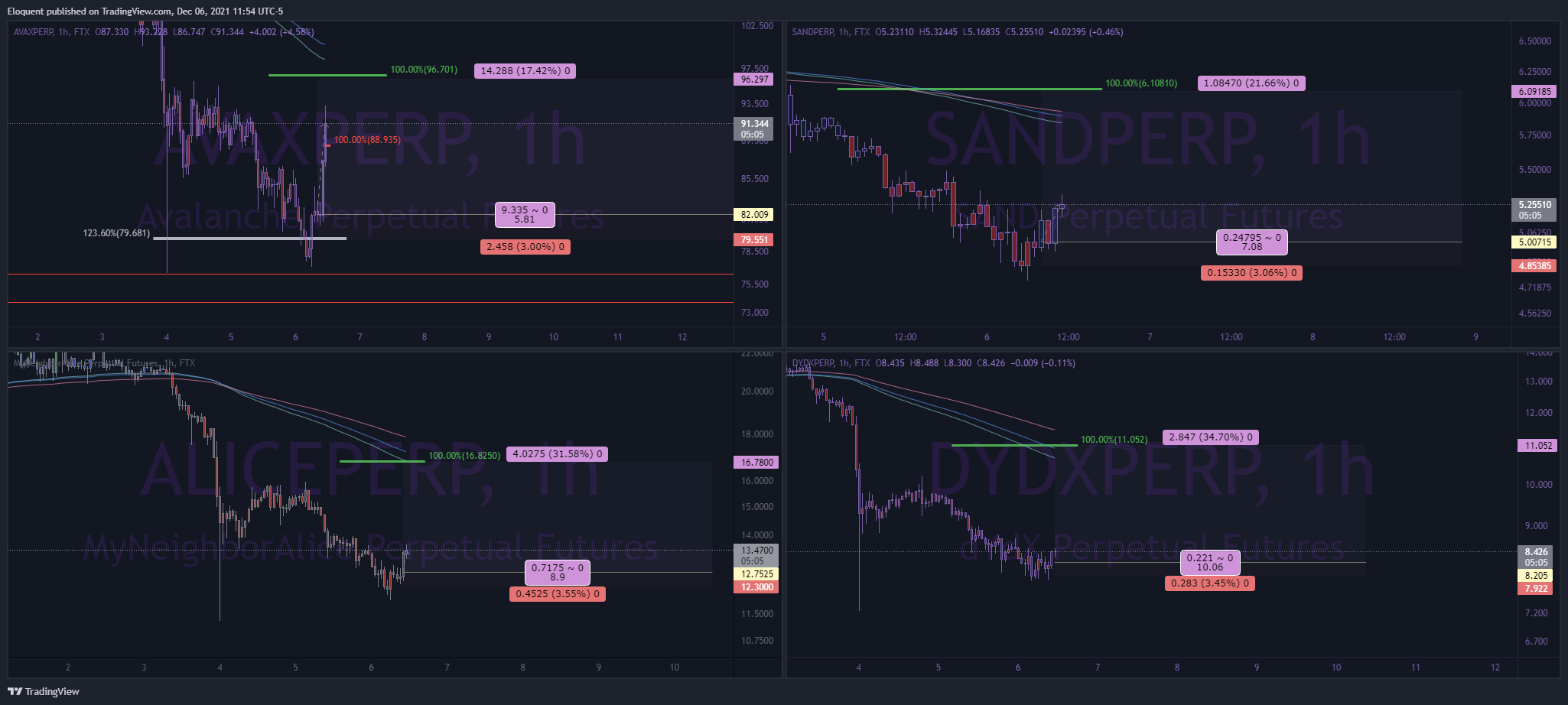 FTX:AVAXPERP Chart Image by notoriousbids