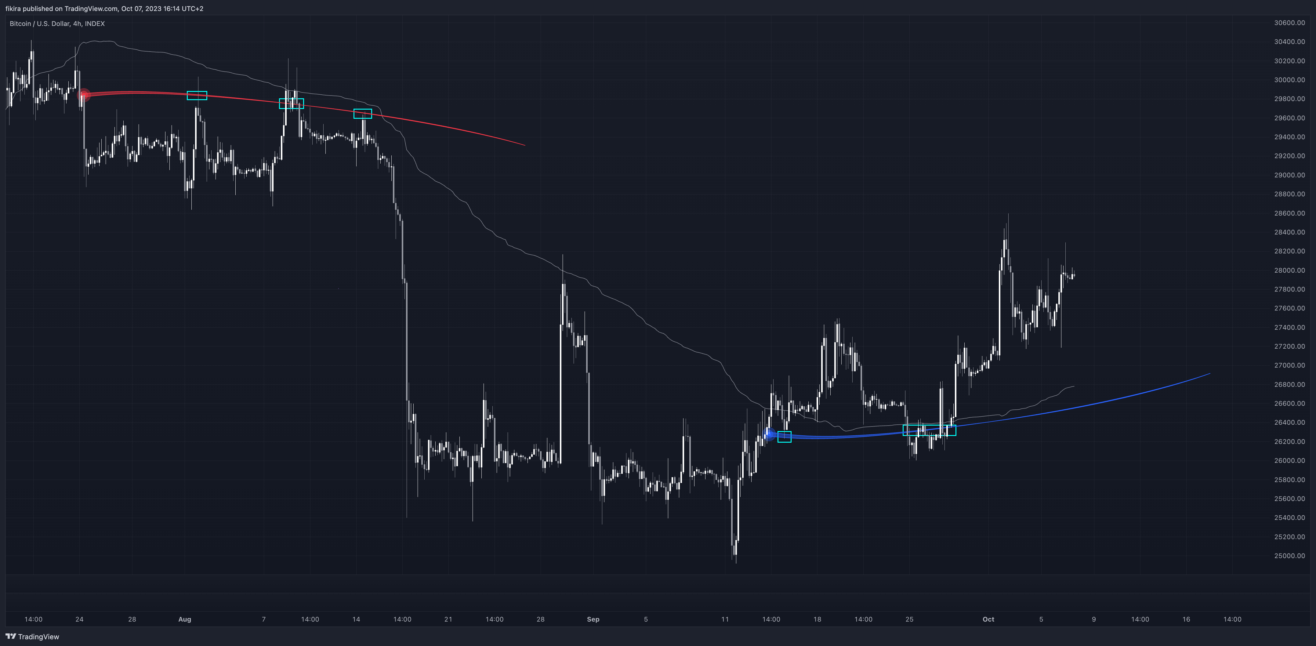 INDEX:BTCUSD Chart Image by fikira