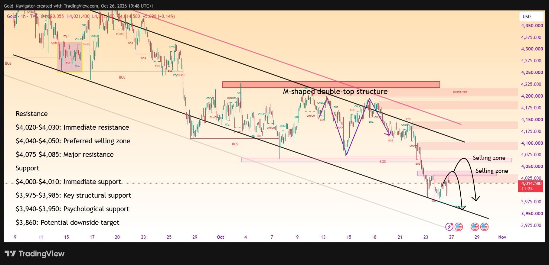 TVC:GOLD Chart Image by Gold_Navigator