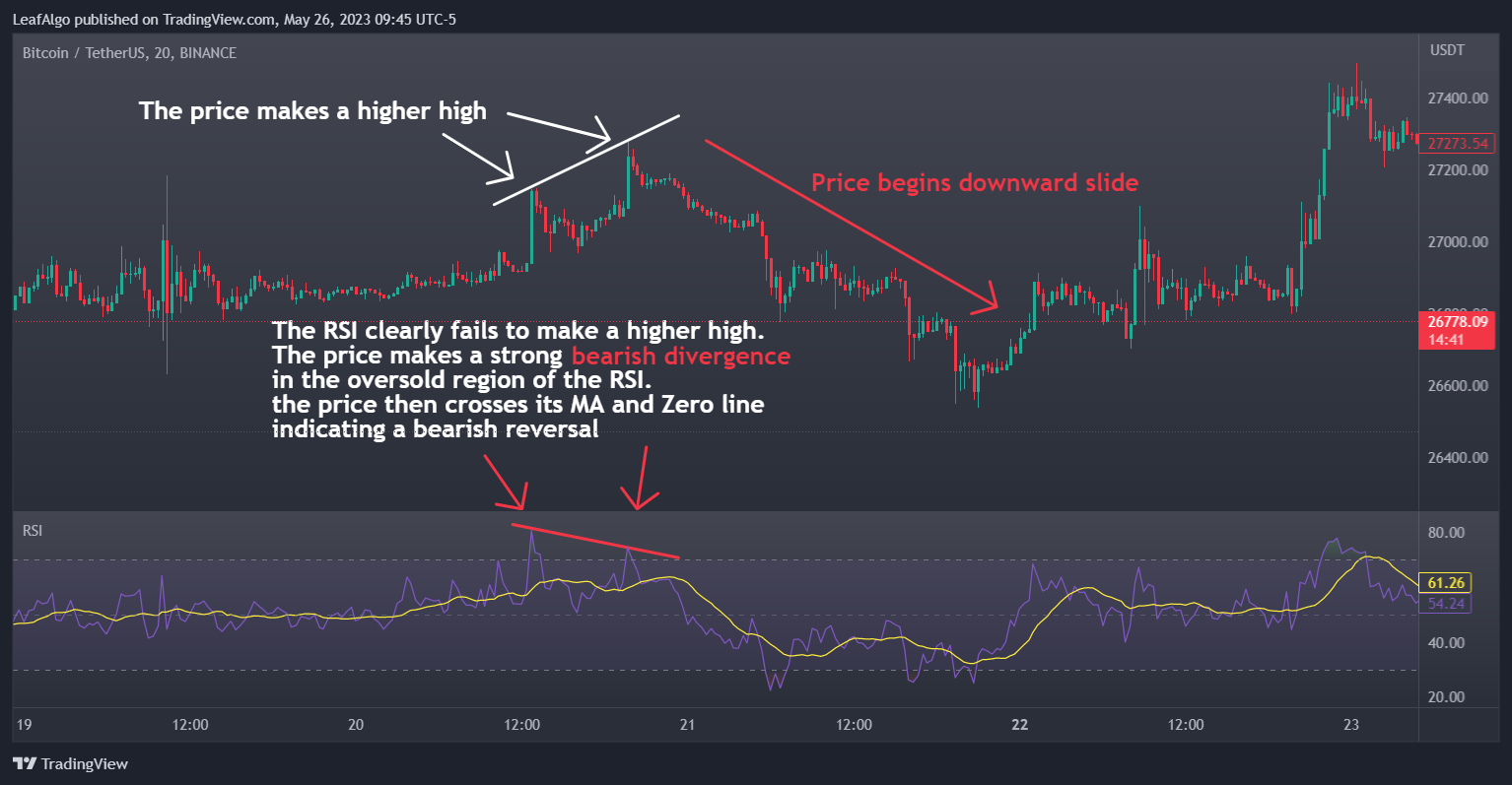 Imej Carta BINANCE:BTCUSDT oleh LeafAlgo