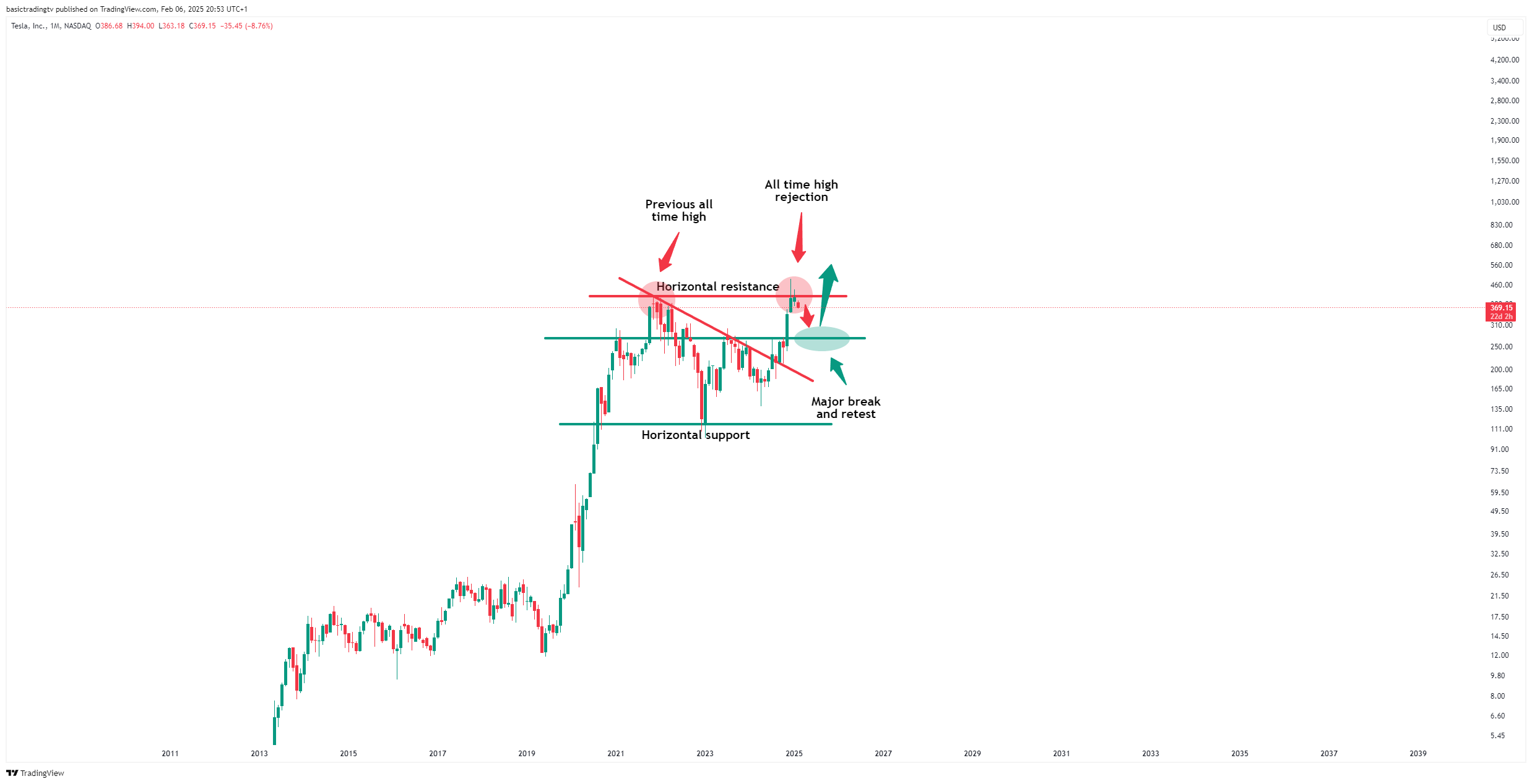 BATS:TSLA Chart Image by TheTraderPhil