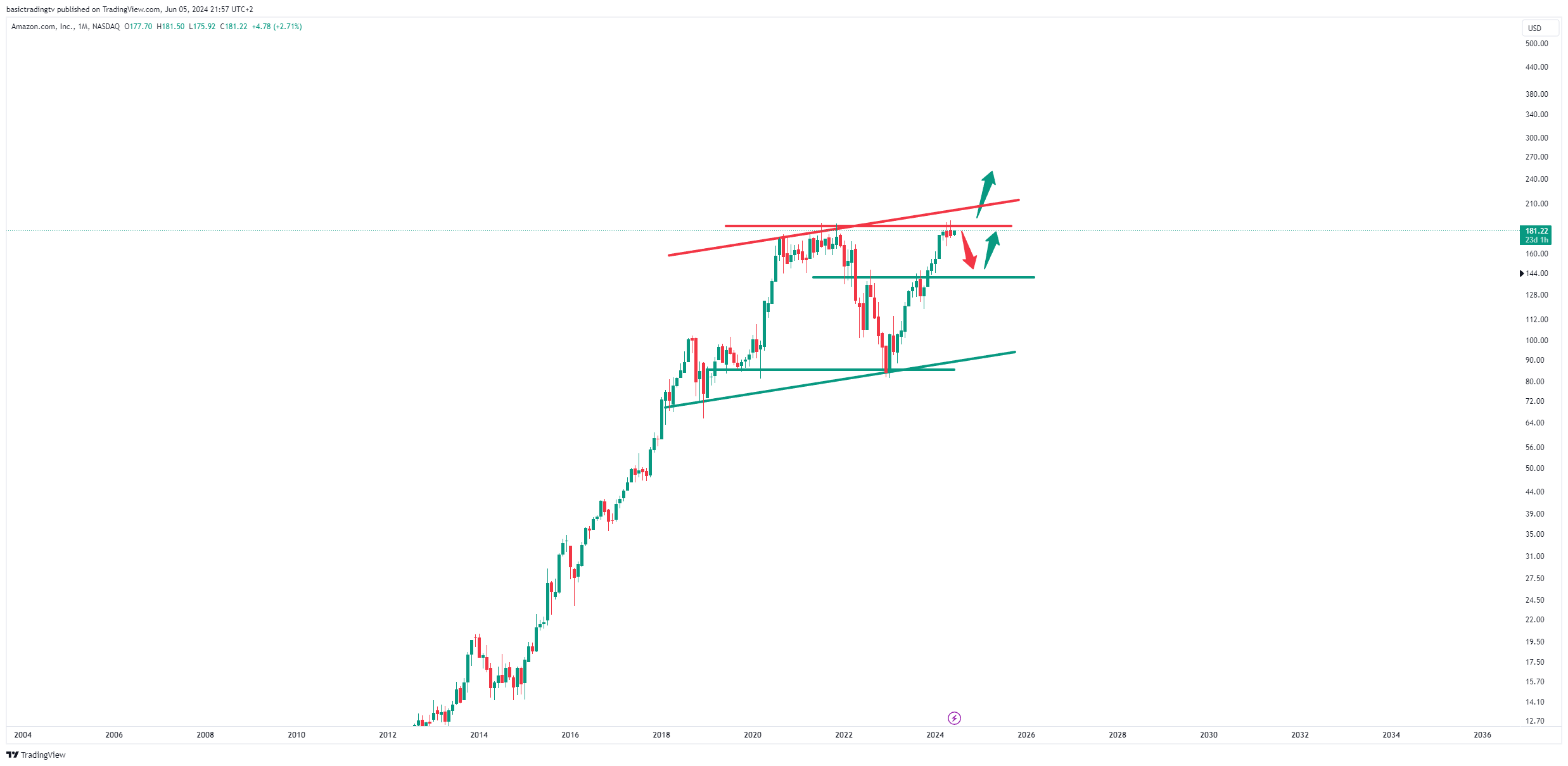 BATS:AMZN Chart Image by TheTraderPhil