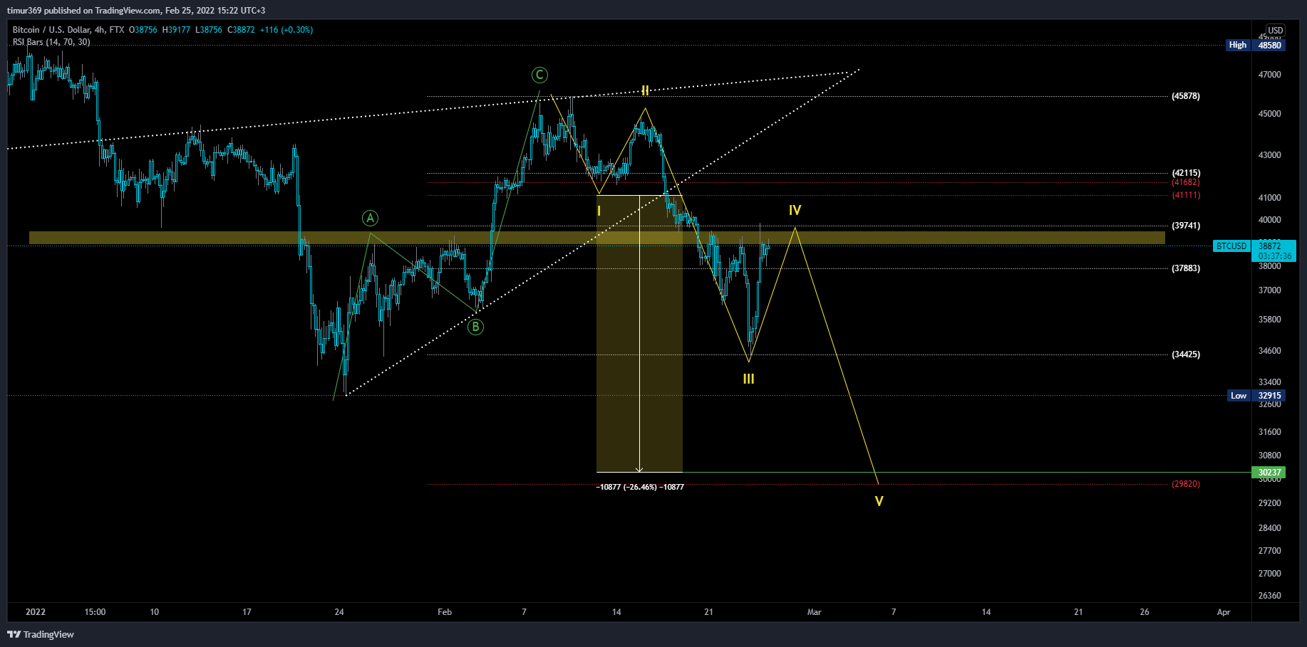 FTX:BTCUSD Image du graphique par timur369