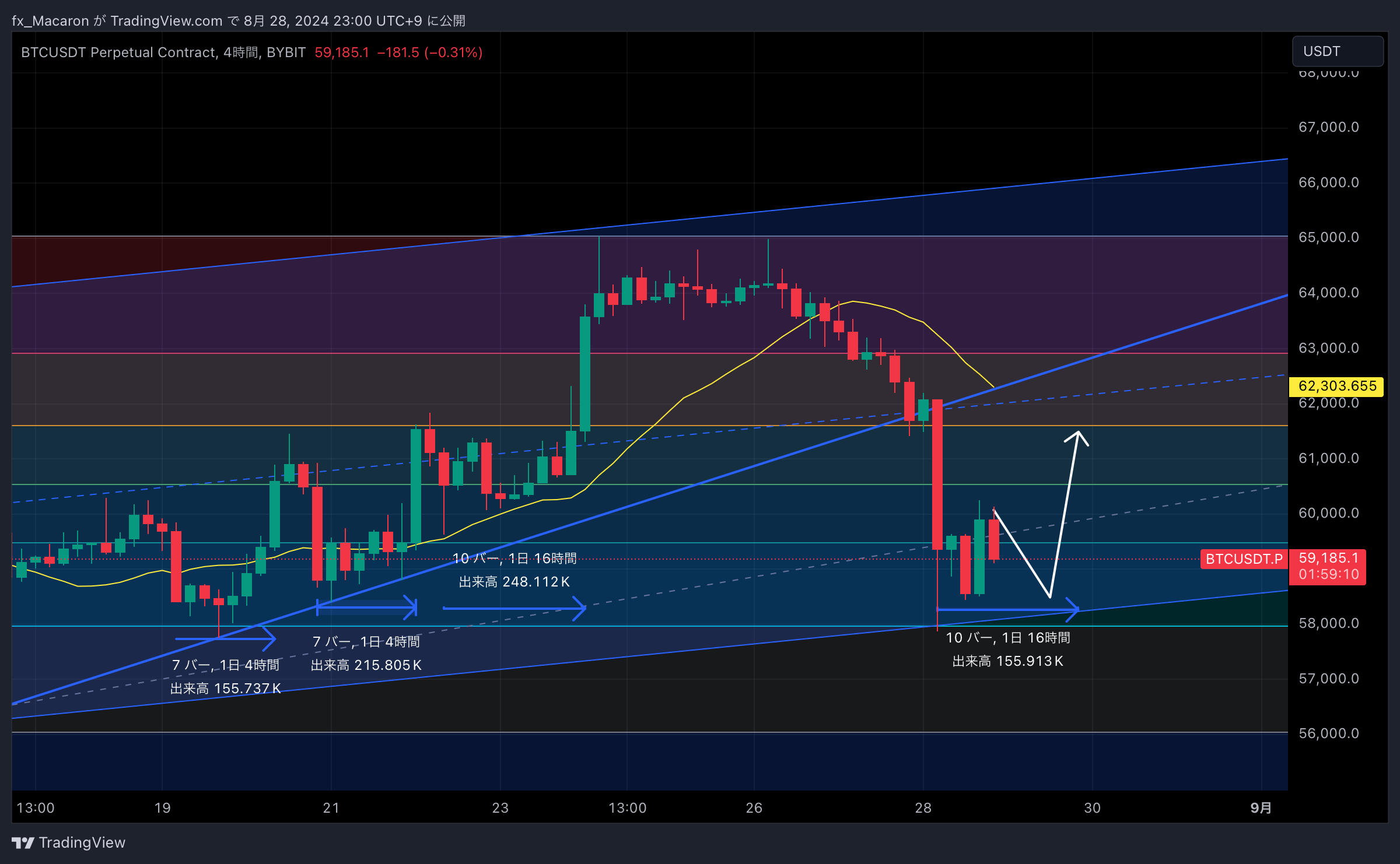 BYBIT:BTCUSDT.P Chart Image by fx_Macaron