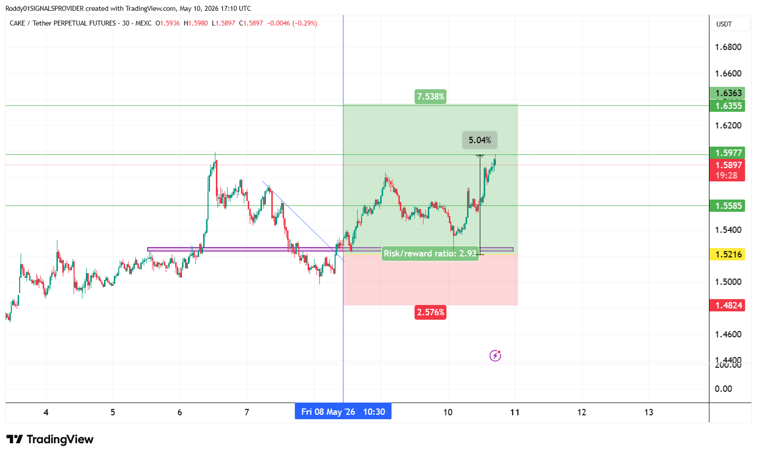 MEXC:CAKEUSDT.P Chart Image by Roddy01SIGNALSPROVIDER