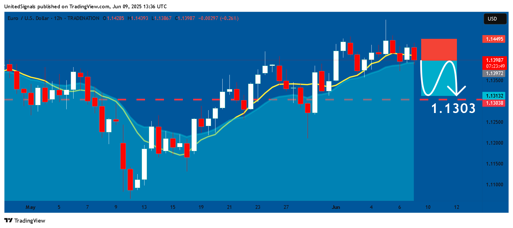 TRADENATION:EURUSD Image du graphique par UnitedSignals