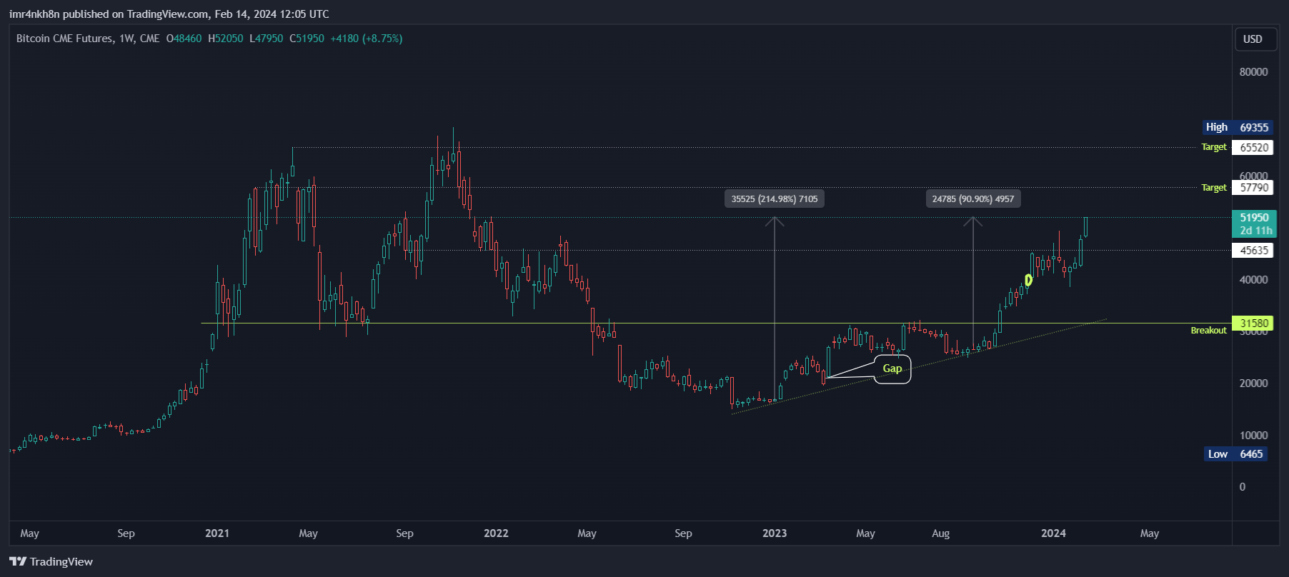 CME_DL:BTC1! Chartbild von imr4nkh8n