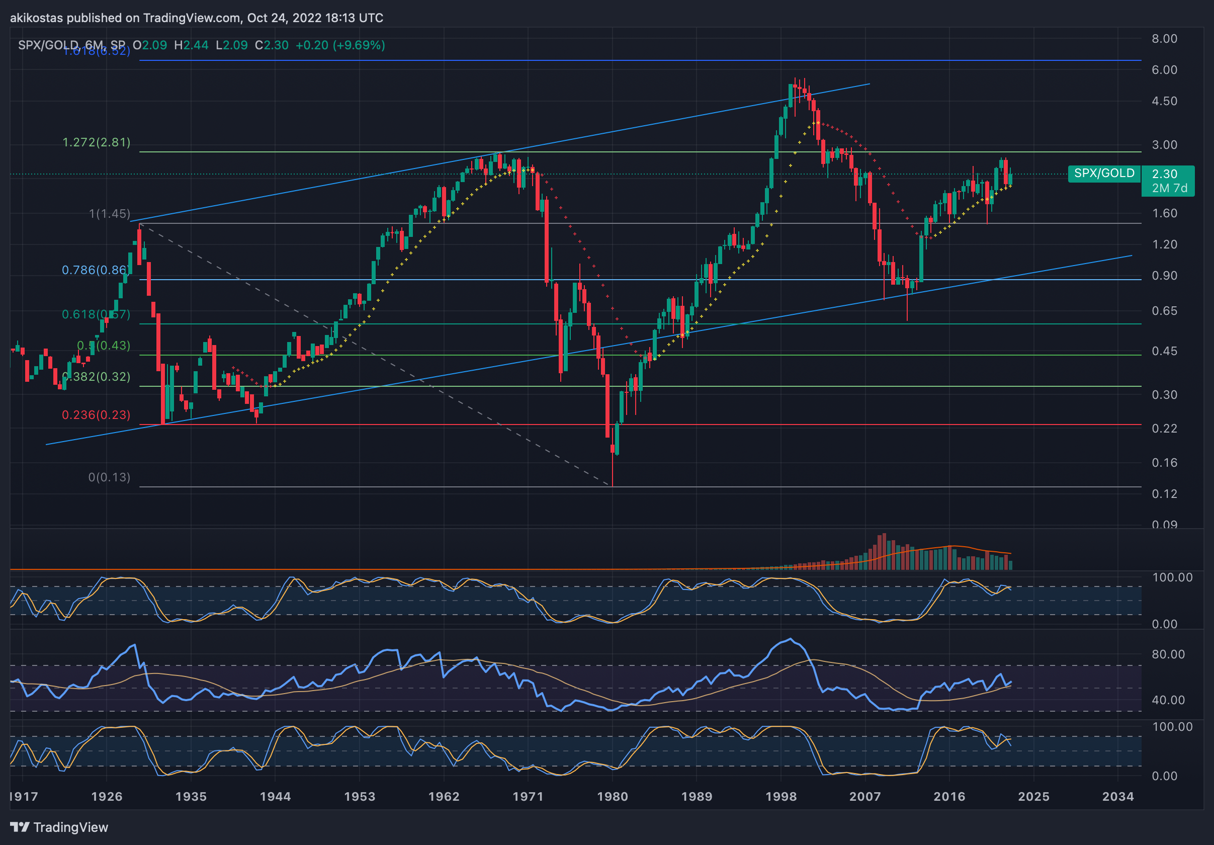 SP:SPX/TVC:GOLD Chart Image by akikostas