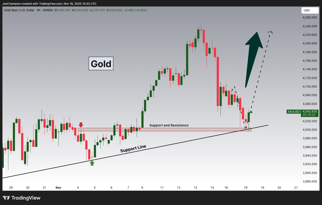 OANDA:XAUUSD Chart Image by JoeChampion