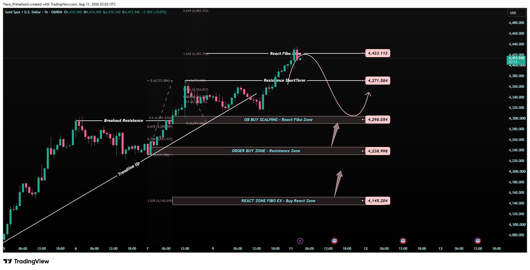 OANDA:XAUUSD Chart Image by Tiara_PrimeGold