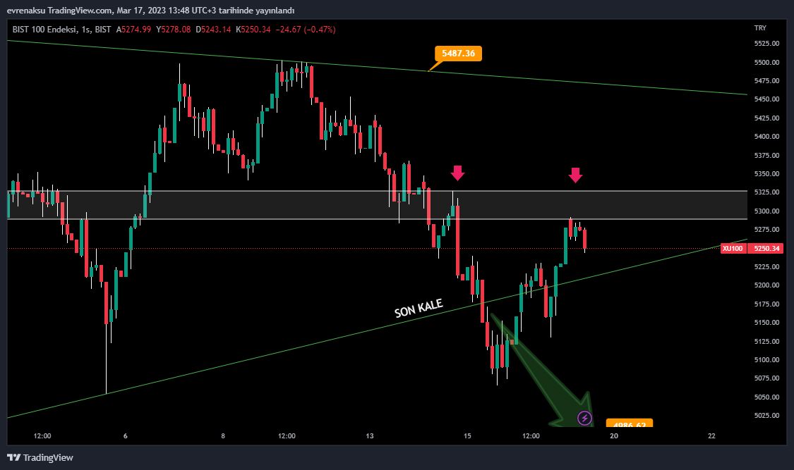 BIST:XU100 Chart Image by evrenaksu