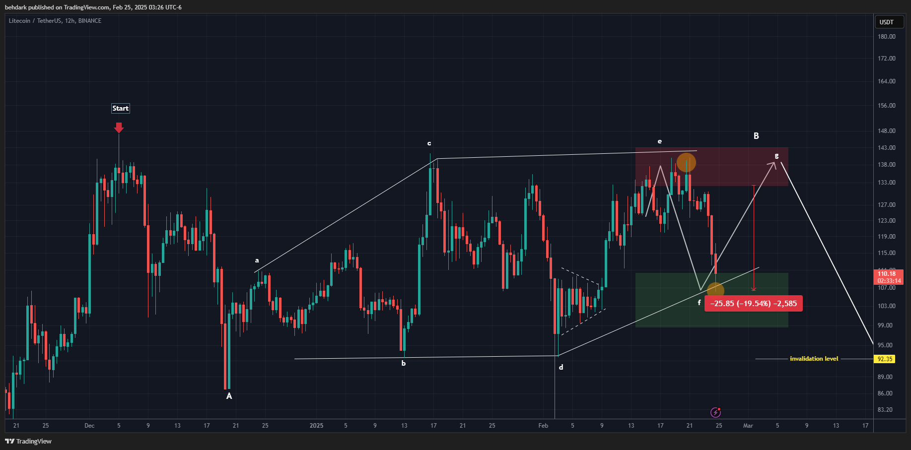 BINANCE:LTCUSDT 圖表圖片 由 behdark 提供
