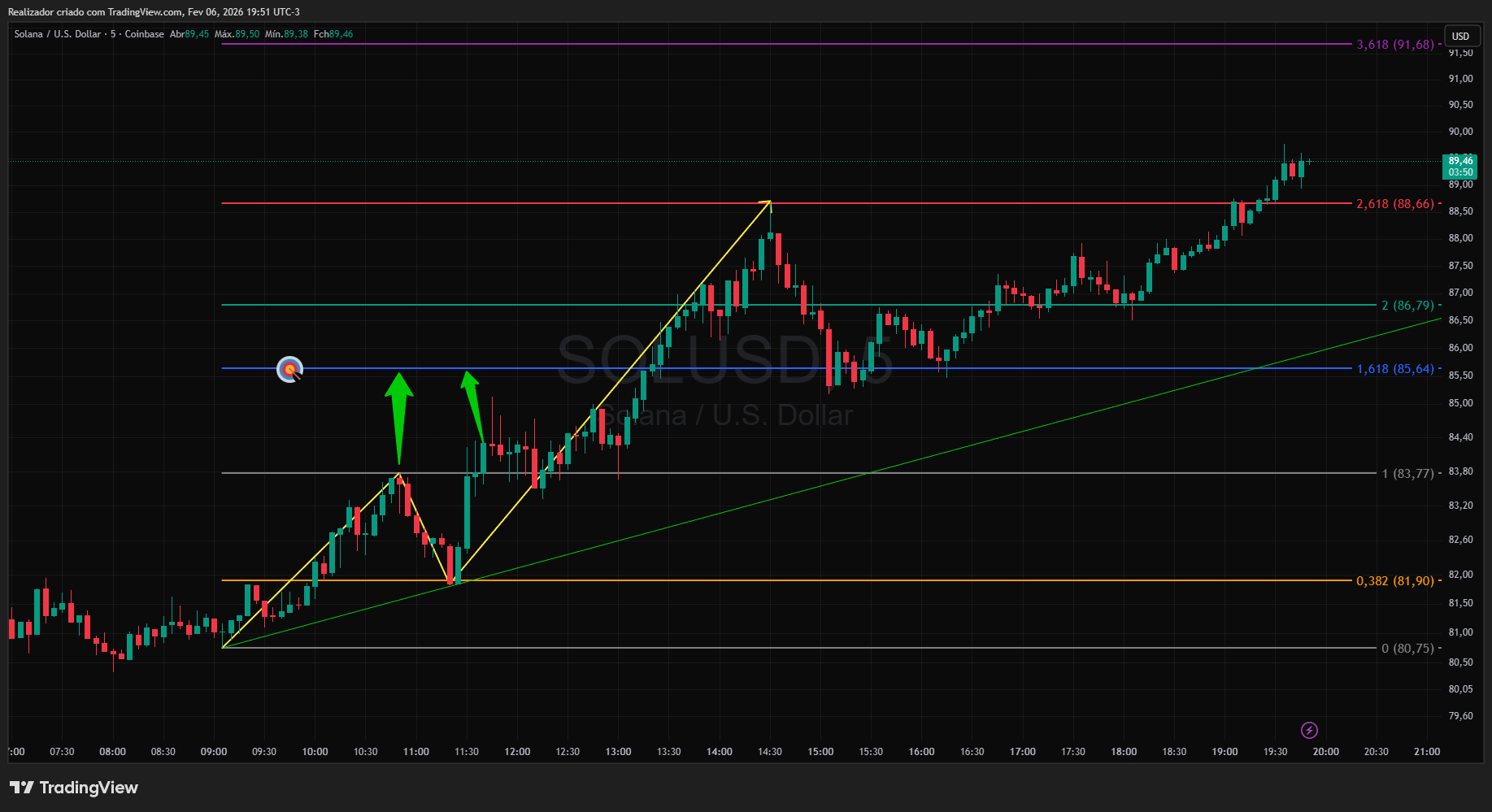 COINBASE:SOLUSD Chart Image by Realizador